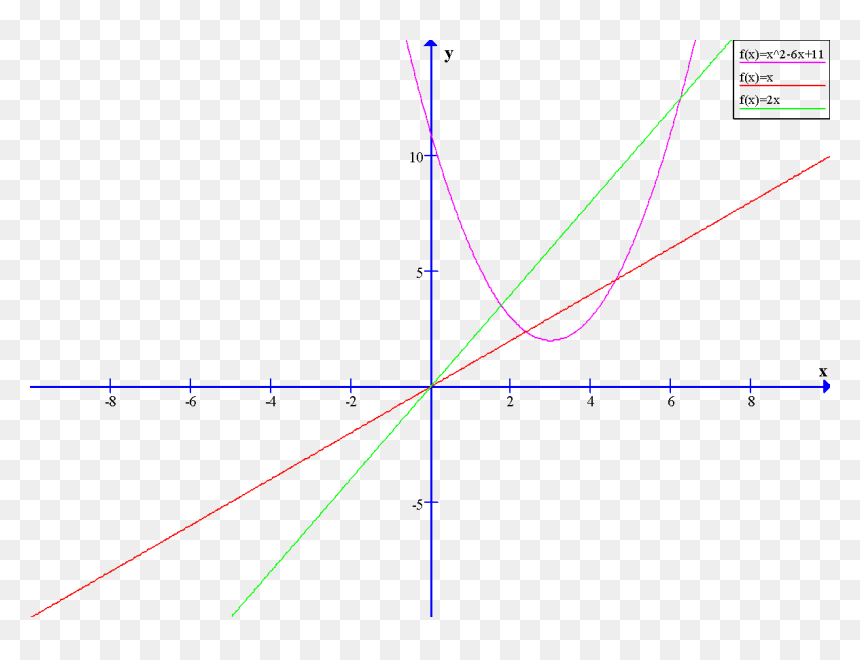 Image00 - Plot, HD Png Download - parabola png