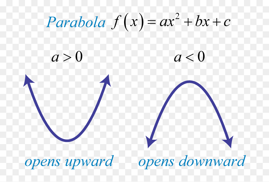 If The Leading Coefficient Is Negative, As In The Previous - Writing, HD Png Download - parabola png