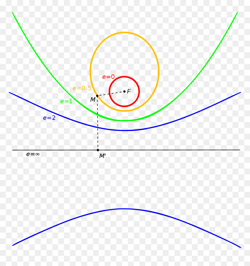 離心 率 E 1, HD Png Download - parabola png