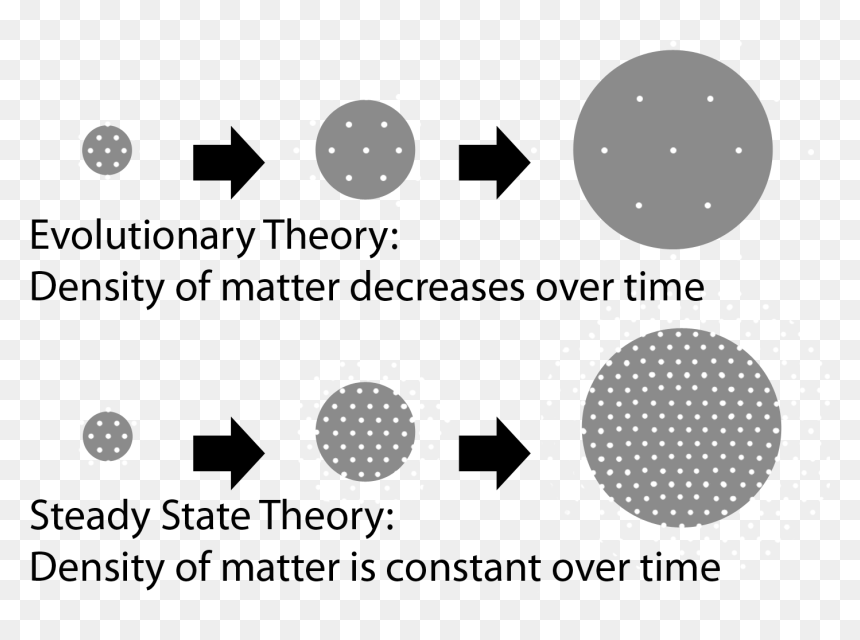 Steady State Theory Diagram, HD Png Download - big bang theory png