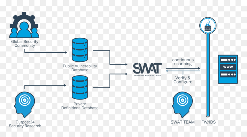 Web Application Solution Diagram, HD Png Download - swat team png