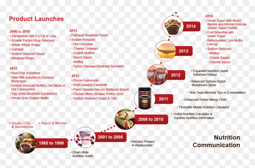 Products Launches - Products Of Tim Hortons, HD Png Download - tim hortons logo png