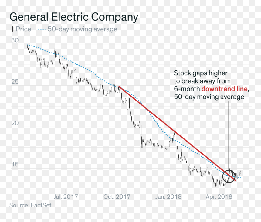 4 Charts That Show Ge May Have Finally Hit Bottom - Plot, HD Png Download - ge png