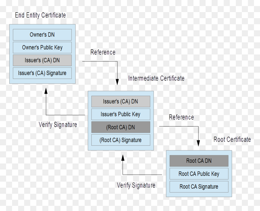 Intermediate Certificate F5, HD Png Download - ssl png