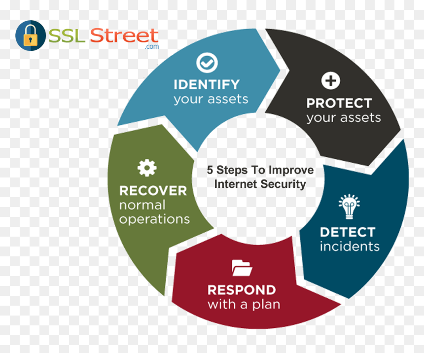The Ssl Street - Engage Every Family Five Simple Principles, HD Png Download - ssl png