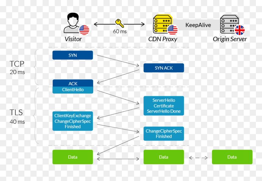Using A Cdn With Ssl/tls Accelerates Performance And - Ssl Tls Handshake, HD Png Download - ssl png