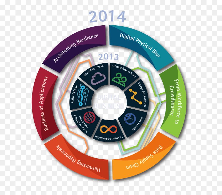 Accenture Trends Circle Graphic - Environmental Sustainable Environment, HD Png Download - accenture png