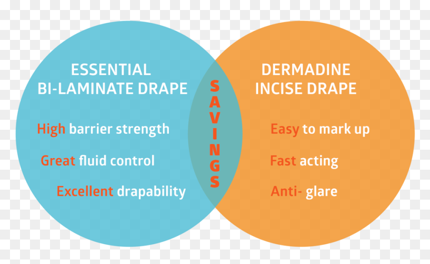 Essential And Dermadine Drapes Graph - Swot Analysis, HD Png Download - drape png