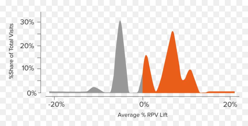 Distribution Of Average Rpv Lift - Average, HD Png Download - continue button png