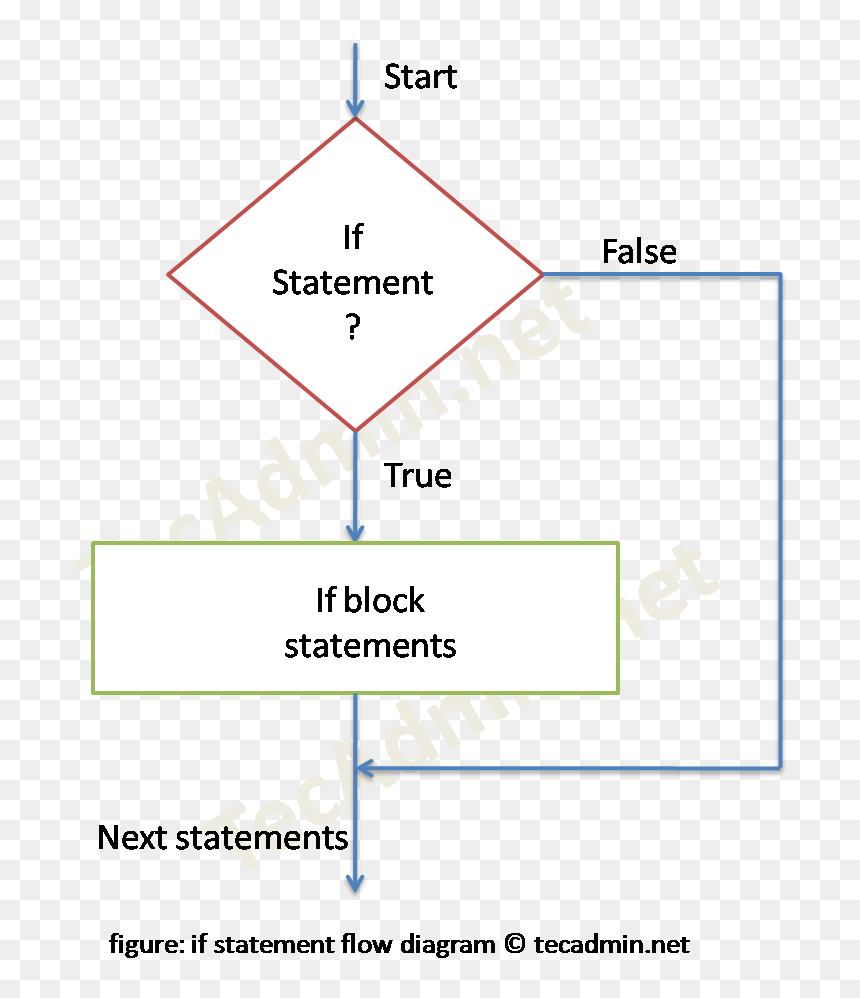 Bash If Example - Triangle, HD Png Download - bash png