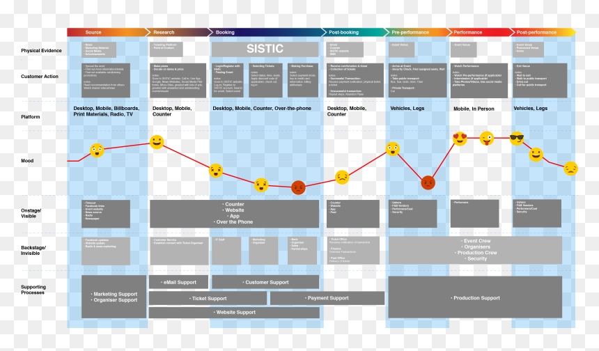 Service Blueprint For Events, HD Png Download - ticketmaster png