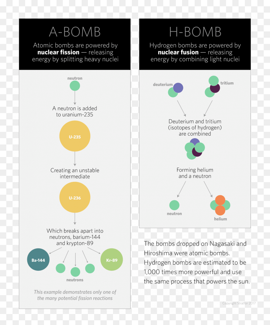 Diagram, HD Png Download - atomic explosion png
