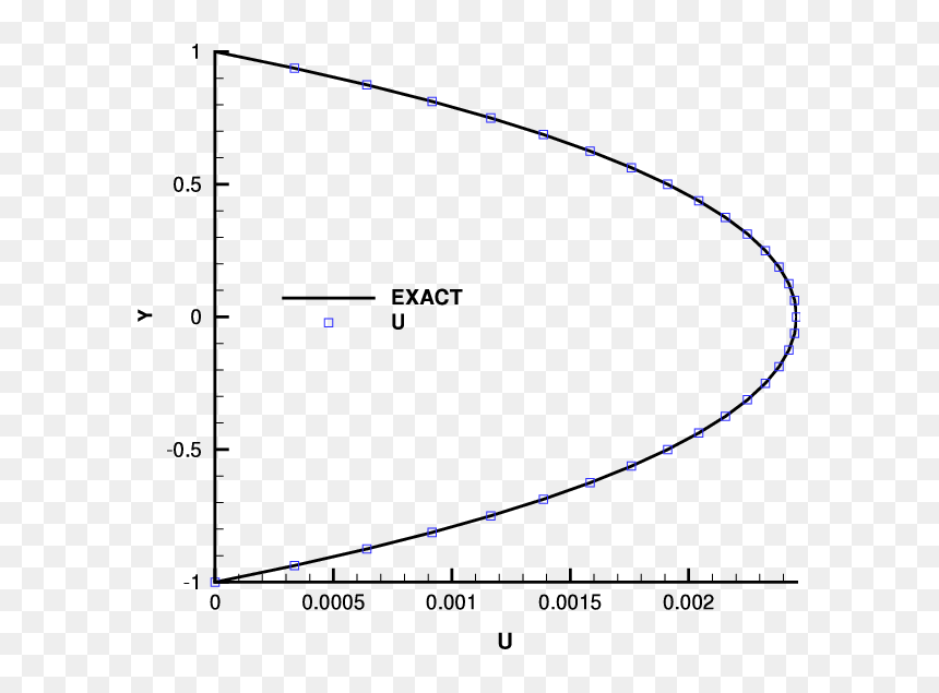 Poiseuille Channel Flow Velocity Profile, HD Png Download - 3d square png