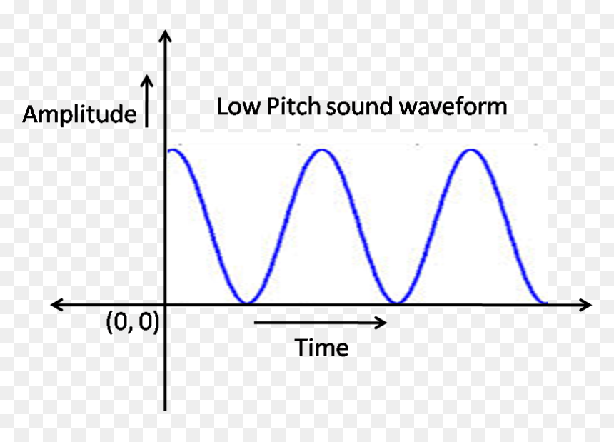 Display Device, HD Png Download - wave shape png