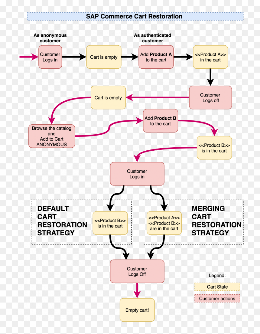 Diagram, HD Png Download - add to cart png