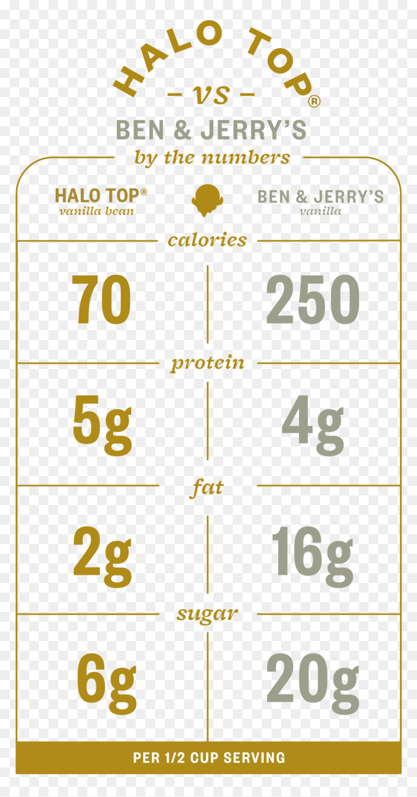 Nutrition Halo Top, HD Png Download - ben and jerry's logo png