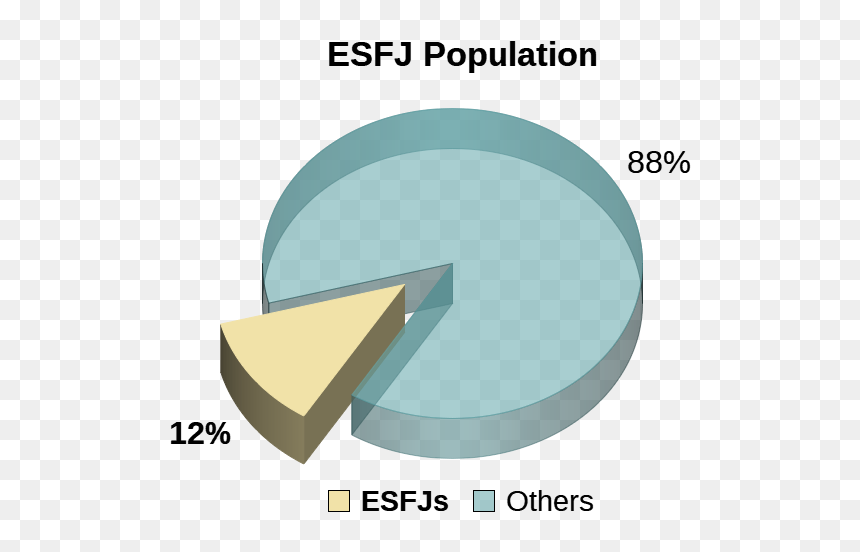 Infp Population, HD Png Download - personality png