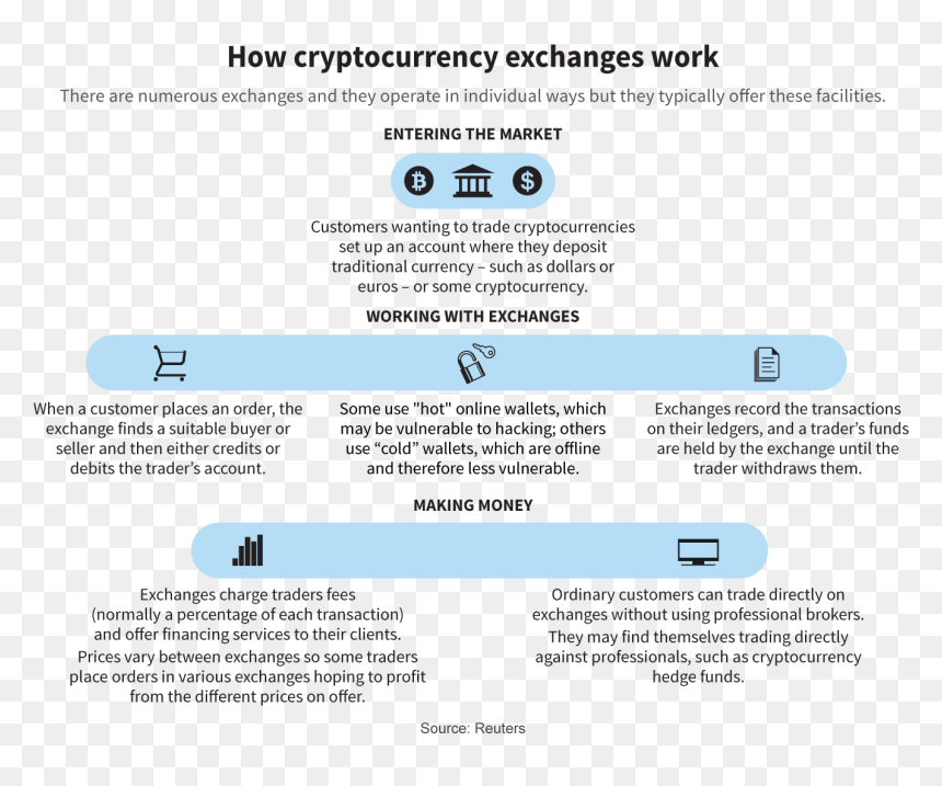 Does A Crypto Exchange Work, HD Png Download - bit coin png