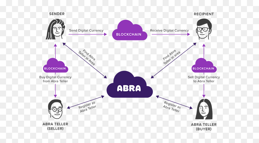Abra Bitcoin, HD Png Download - abra png