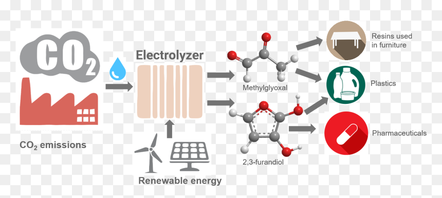 Co2 Conversion Product, HD Png Download - co2 png