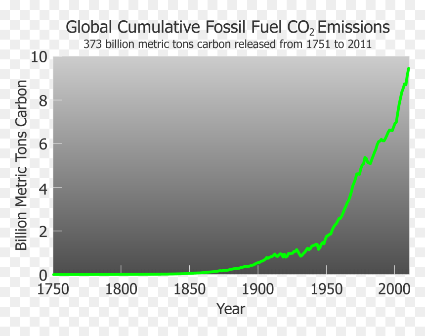 Plot, HD Png Download - co2 png
