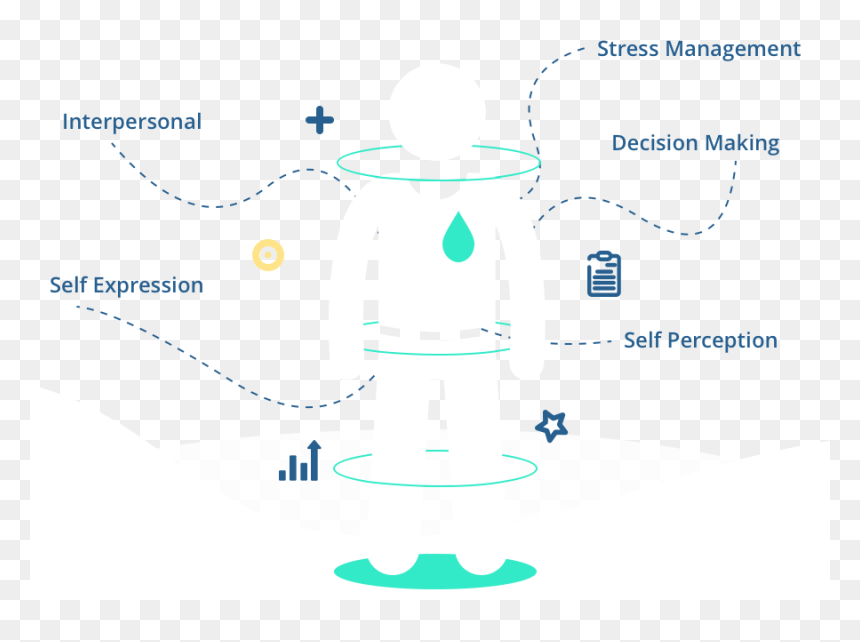 Emotional Intelligence In Decision Making, HD Png Download - eq png
