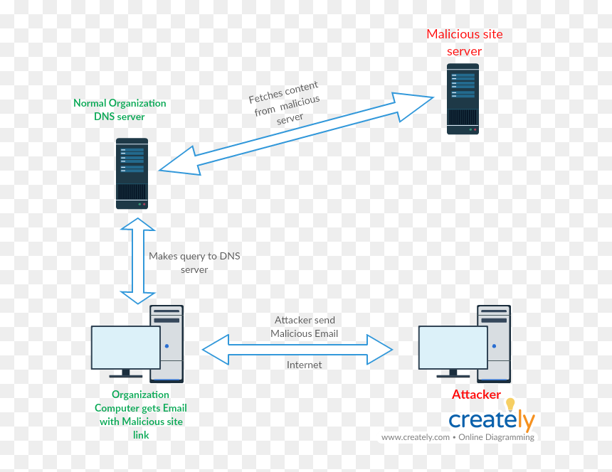 Dns Sinkhole Architecture Diagram, HD Png Download - sinkhole png