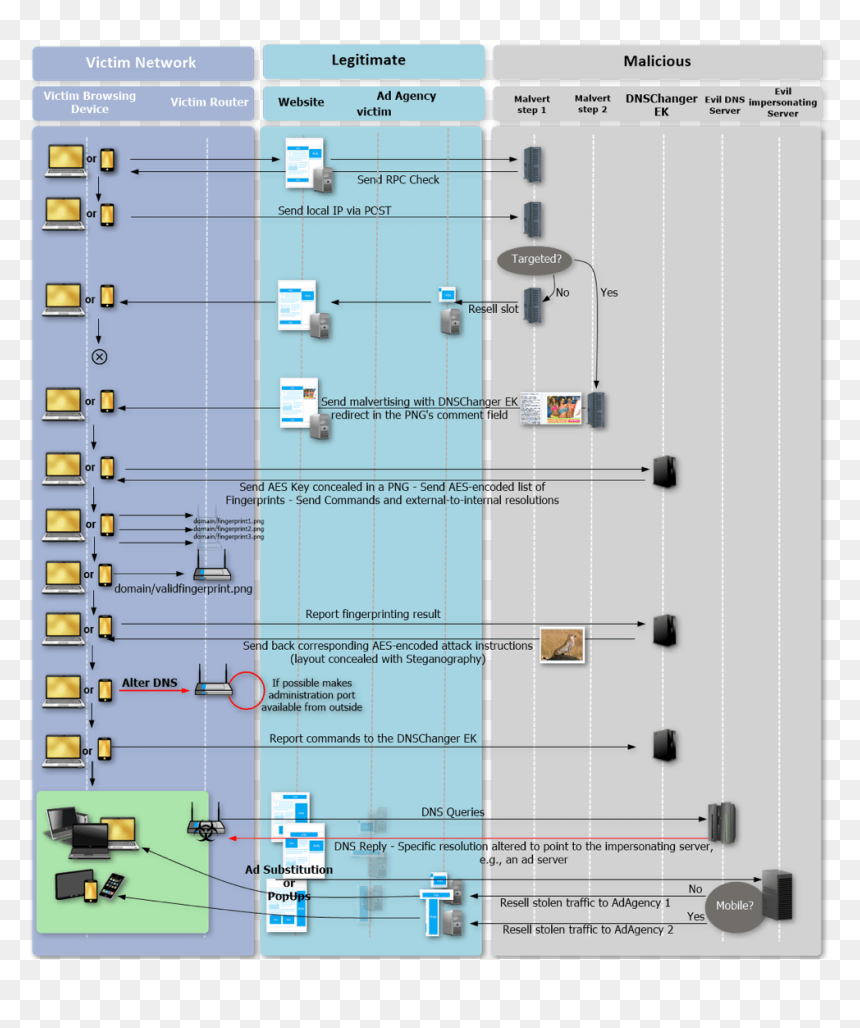Malware Dns, HD Png Download - router icon png