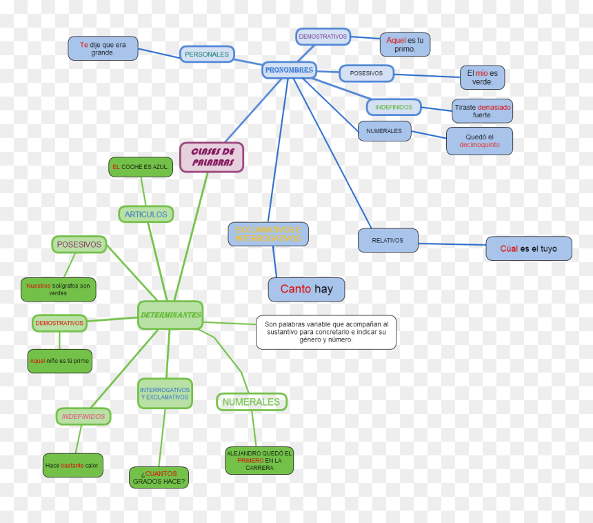 Diagram, HD Png Download - lengua png