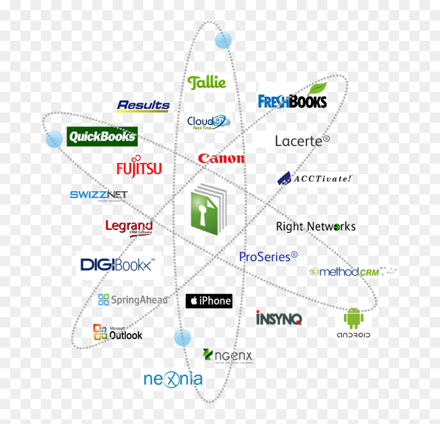 Freshbooks, HD Png Download - ecosystem png