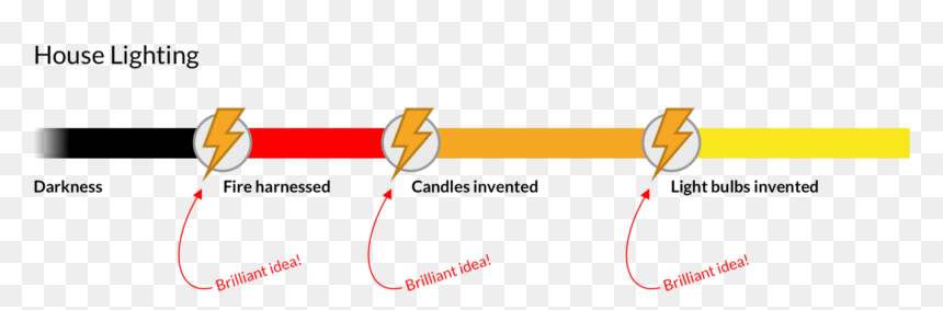 Diagram, HD Png Download - lightbulb idea png