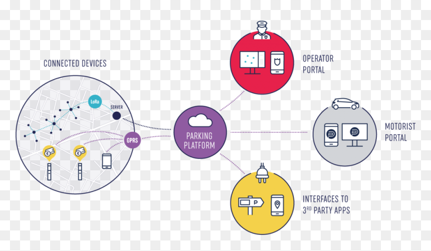 Iem Smart Parking, HD Png Download - ecosystem png