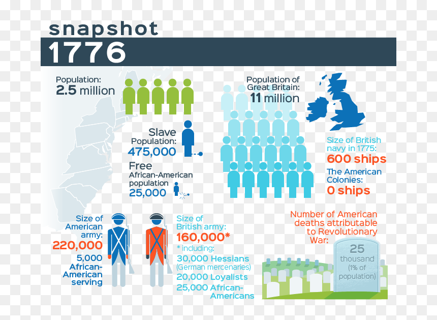 American Revolution Diagram, HD Png Download - american revolution png