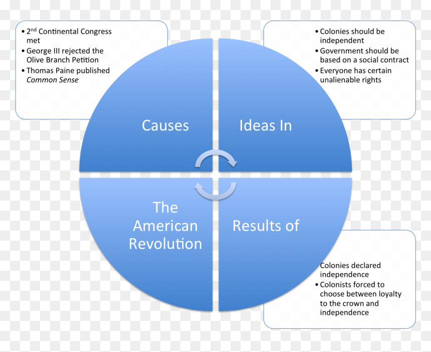 Ict Governance, HD Png Download - american revolution png
