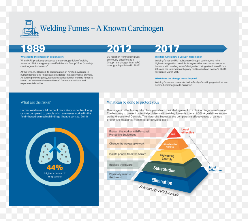 Hierarchy Of Controls Osha, HD Png Download - fumes png