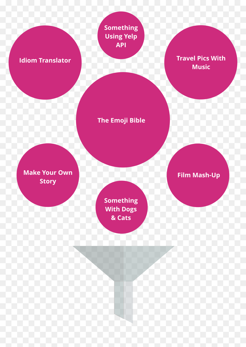 Brainstorm Of Ideas For My Final Class Project - Circle, HD Png Download - cell phone emoji png