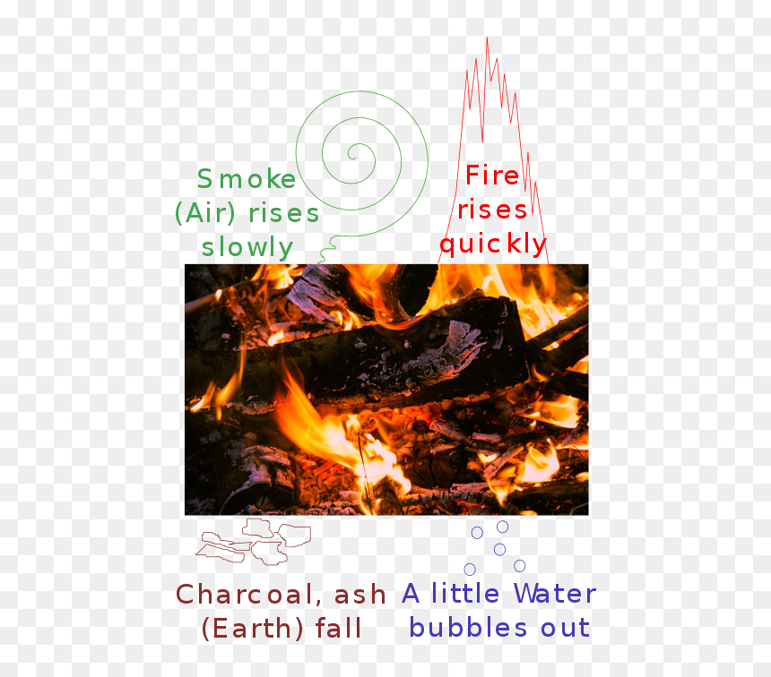 Aristotle Five Elements, HD Png Download - homunculus symbol png
