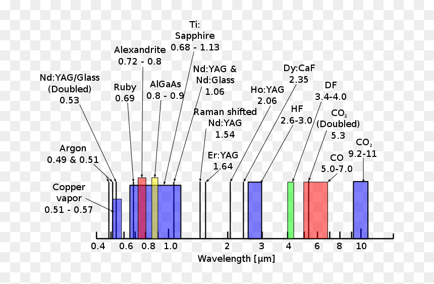 Laser Types, HD Png Download - laser png