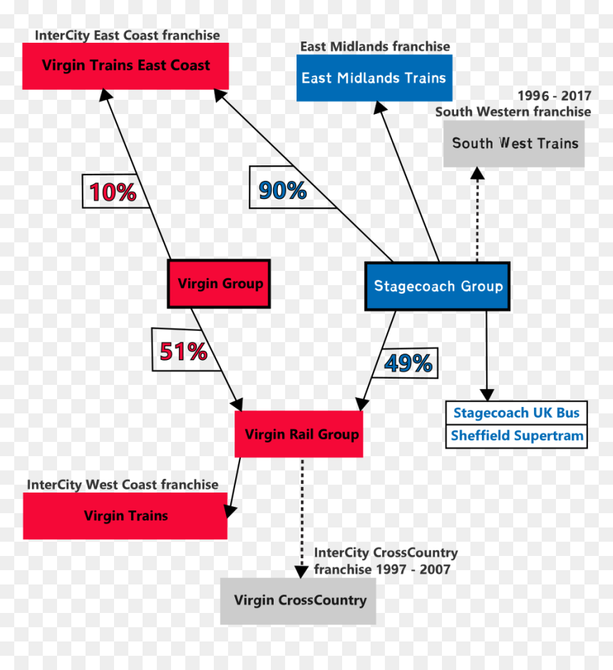 Virgin Trains Organisation Structure, HD Png Download - stagecoach png