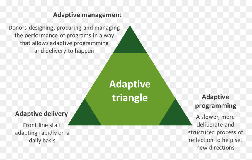 Adaptive Programming, HD Png Download - impossible triangle png