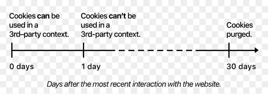 Intelligent Tracking Prevention, HD Png Download - stack of cookies png