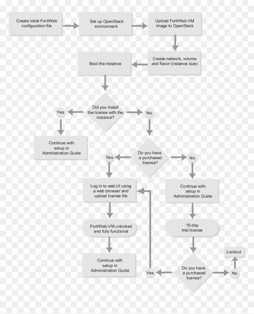 Diagram, HD Png Download - openstack png
